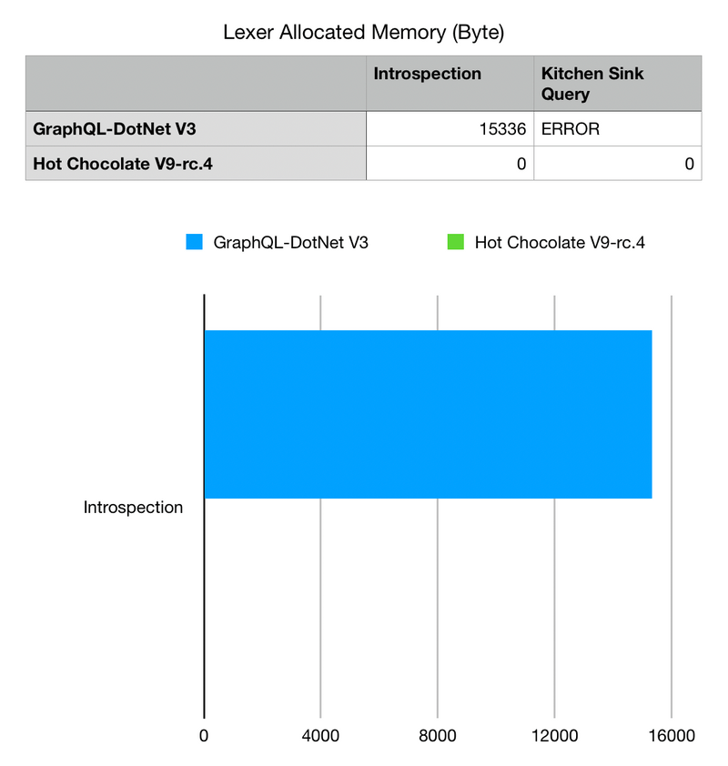 Lexer Memory